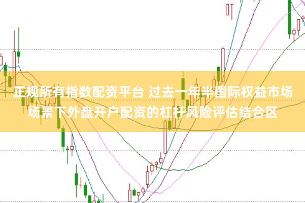 正规所有指数配资平台 过去一年半国际权益市场场景下外盘开户配资的杠杆风险评估结合区